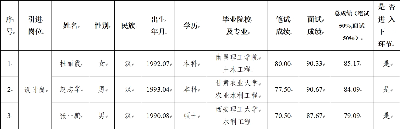 XINGKONG.COM
2024年公开招聘特殊人才笔试、面试成绩公示(图1) XINGKONG.COM
2024年公开招聘特殊人才笔试、面试成绩公示(图1)
